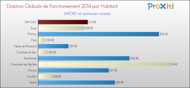 Montant des dotations globales de fonctionnement DGF par Habitant pour SAVOISY et les communes proches en 2014. Comparaison des des dotations globales de fonctionnement DGF par habitant pour SAVOISY et les communes voisines en 2014.
