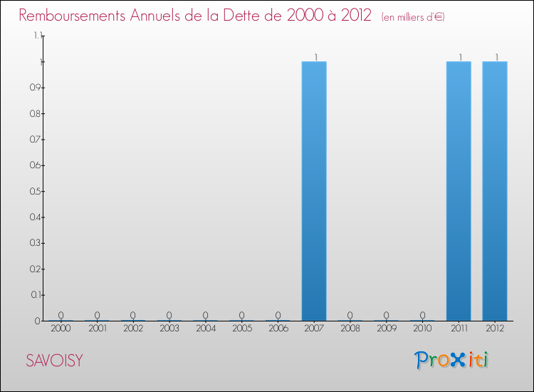 Evolution de l'annuité de la dette pour la commune de SAVOISY de 2000 à 2012 Annuités de la dette pour SAVOISY de 2000 à 2012