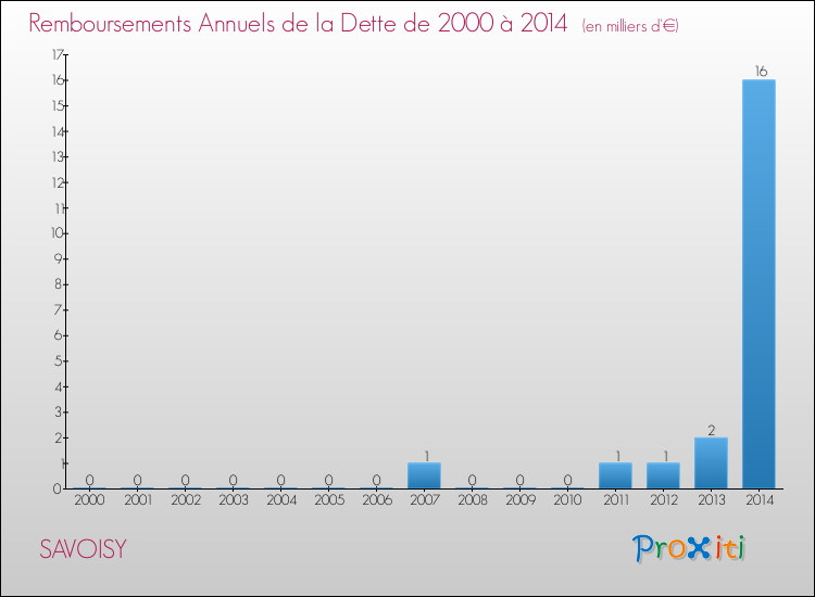 Evolution de l'annuité de la dette pour la commune de SAVOISY de 2000 à 2014 Annuités de la dette pour SAVOISY de 2000 à 2014