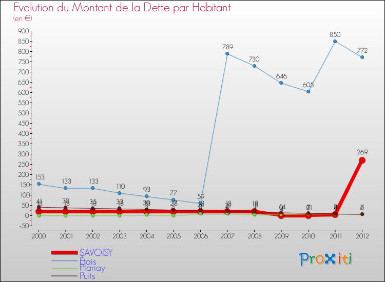 Evolution de la dette par habitant pour la commune de SAVOISY et les communes proches de 2000 à 2012 Comparaison de la dette par habitant pour SAVOISY et les communes voisines de 2000 à 2012