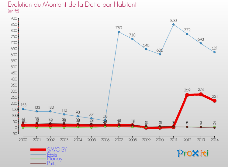 Evolution de la dette par habitant pour la commune de SAVOISY et les communes proches de 2000 à 2014 Comparaison de la dette par habitant pour SAVOISY et les communes voisines de 2000 à 2014