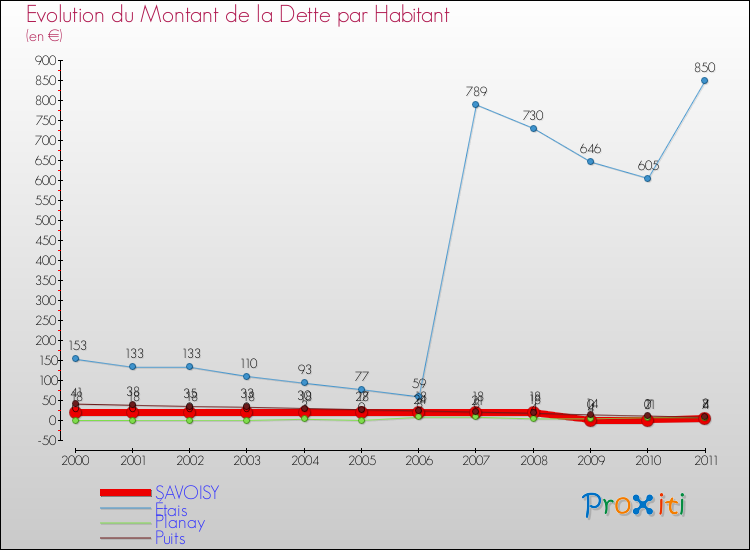 Evolution de la dette par habitant pour la commune de SAVOISY et les communes proches Comparaison de la dette par habitant pour SAVOISY et les communes voisines