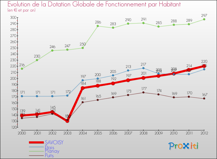 Evolution et montant de la dotation globale de fonctionnement par Habitant pour SAVOISY et les communes proches Comparaison des dotations globales de fonctionnement par habitant pour SAVOISY et les communes voisines