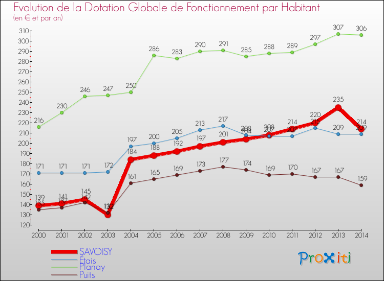 Evolution et montant de la dotation globale de fonctionnement par Habitant pour SAVOISY et les communes proches de 2000 à 2014. Comparaison des dotations globales de fonctionnement par habitant pour SAVOISY et les communes voisines de 2000 à 2014.