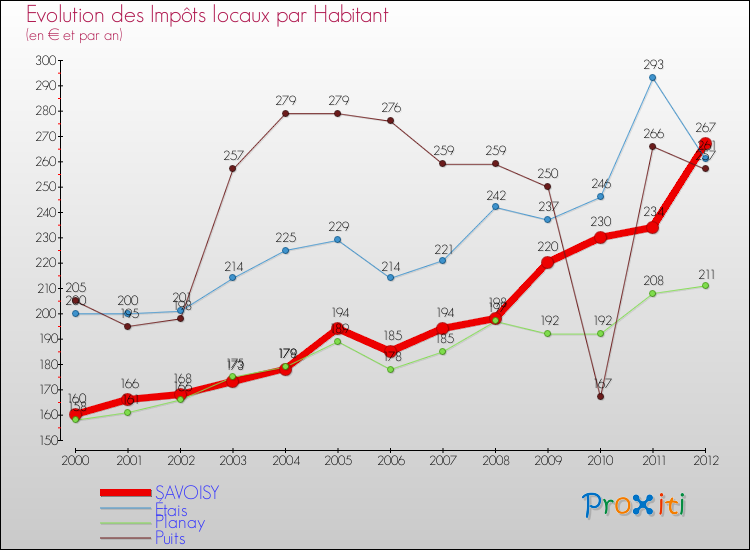 Evolution et montant des impôts locaux par Habitant pour SAVOISY et les communes proches Comparaison des impôts locaux par habitant pour SAVOISY et les communes voisines