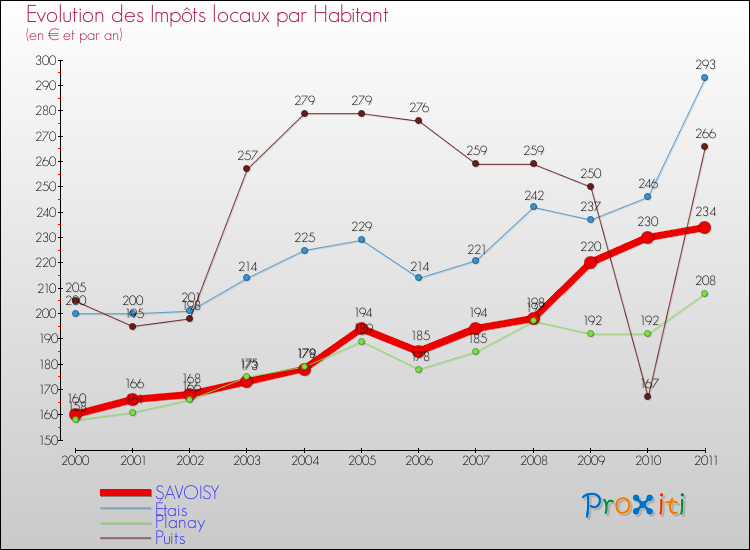 Evolution et montant des impôts locaux par Habitant pour SAVOISY et les communes proches Comparaison des impôts locaux par habitant pour SAVOISY et les communes voisines