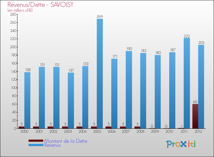 Evolution comparée de la dette et des revenus pour la commune de SAVOISY de 2000 à 2012 Comparaison de la dette et des revenus pour SAVOISY de 2000 à 2012
