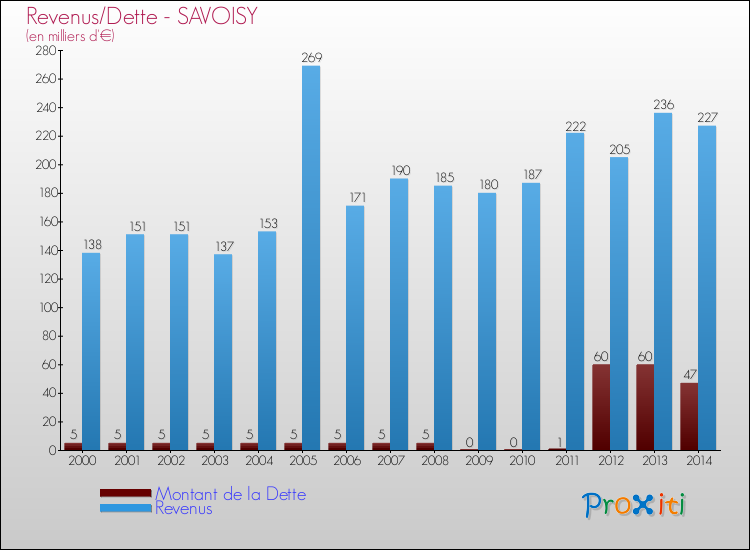 Evolution comparée de la dette et des revenus pour la commune de SAVOISY de 2000 à 2014 Comparaison de la dette et des revenus pour SAVOISY de 2000 à 2014