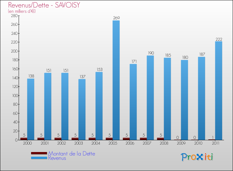 Evolution comparée de la dette et des revenus pour la commune de SAVOISY de 2000 à 2011 Comparaison de la dette et des revenus pour SAVOISY de 2000 à 2011