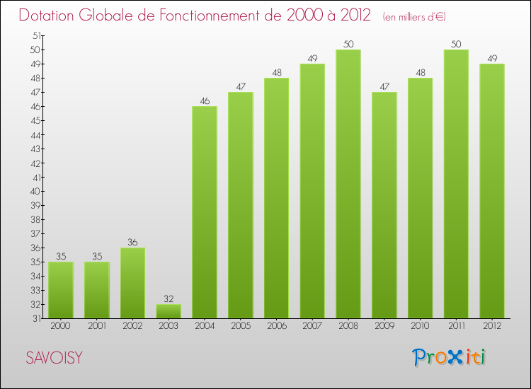 Evolution du montant de la Dotation Globale de Fonctionnement pour la commune de SAVOISY de 2000 à 2012 Evolution du montant de la Dotation Globale de Fonctionnement pour SAVOISY de 2000 à 2012