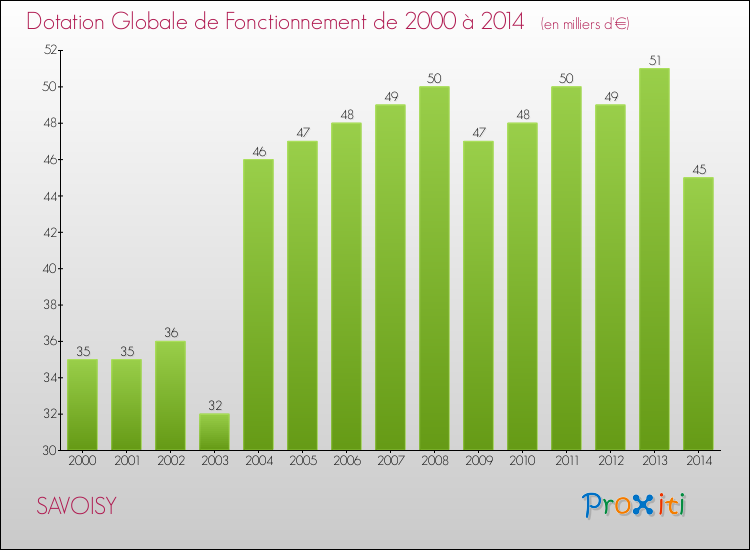 Evolution du montant de la Dotation Globale de Fonctionnement pour la commune de SAVOISY de 2000 à 2014 Evolution du montant de la Dotation Globale de Fonctionnement pour SAVOISY de 2000 à 2014