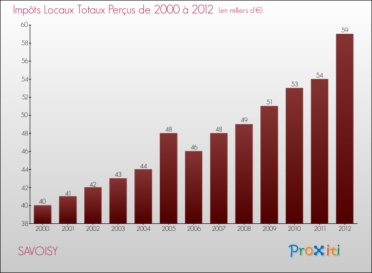 Evolution des Impôts Locaux pour la commune de SAVOISY de 2000 à 2012 Evolution des Impôts Locaux pour SAVOISY de 2000 à 2012
