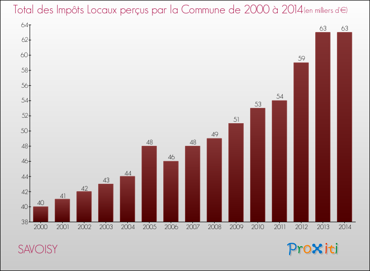 Evolution des Impôts Locaux pour la commune de SAVOISY de 2000 à 2014 Evolution des Impôts Locaux pour SAVOISY de 2000 à 2014
