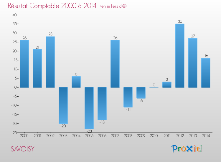 Evolution du résultat comptable pour la commune de SAVOISY de 2000 à 2014 Evolution du résultat comptable pour SAVOISY de 2000 à 2014