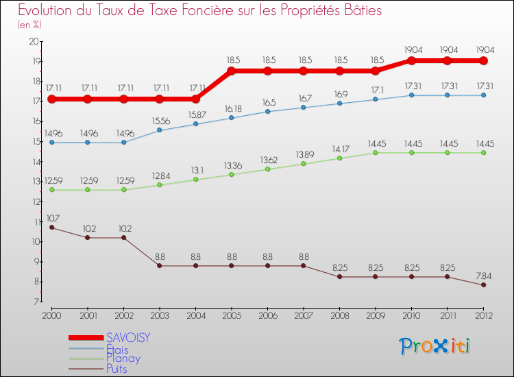 Evolution du taux de la taxe foncière sur le bati pour SAVOISY et les communes proches de 2000 à 2012 Comparaison des taux de taxe foncière sur le bati pour SAVOISY et les communes voisines de 2000 à 2012