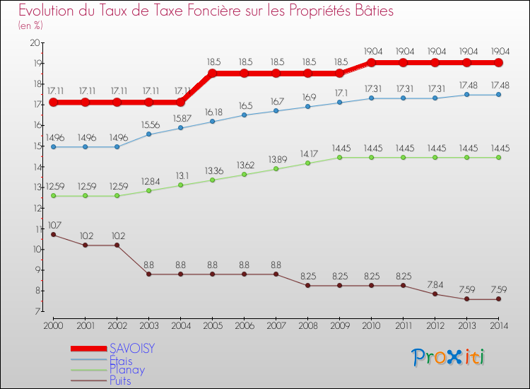 Evolution du taux de la taxe foncière sur le bati pour SAVOISY et les communes proches de 2000 à 2014 Comparaison des taux de taxe foncière sur le bati pour SAVOISY et les communes voisines de 2000 à 2014
