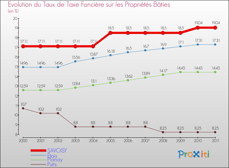 Evolution du taux de la taxe foncière sur le bati pour SAVOISY et les communes proches Comparaison des taux de taxe foncière sur le bati pour SAVOISY et les communes voisines