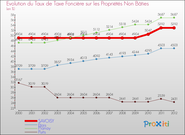 Evolution du taux de la taxe foncière sur les immeubles et terrains non batis pour SAVOISY et les communes proches de 2000 à 2012 Comparaison des taux de la taxe foncière sur les immeubles et terrains non batis pour SAVOISY et les communes voisines de 2000 à 2012