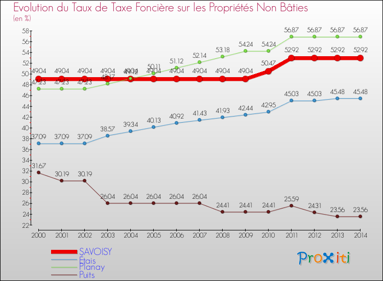 Evolution du taux de la taxe foncière sur les immeubles et terrains non batis pour SAVOISY et les communes proches de 2000 à 2014 Comparaison des taux de la taxe foncière sur les immeubles et terrains non batis pour SAVOISY et les communes voisines de 2000 à 2014