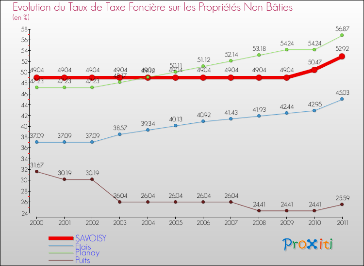 Evolution du taux de la taxe foncière sur les immeubles et terrains non batis pour SAVOISY et les communes proches Comparaison des taux de la taxe foncière sur les immeubles et terrains non batis pour SAVOISY et les communes voisines