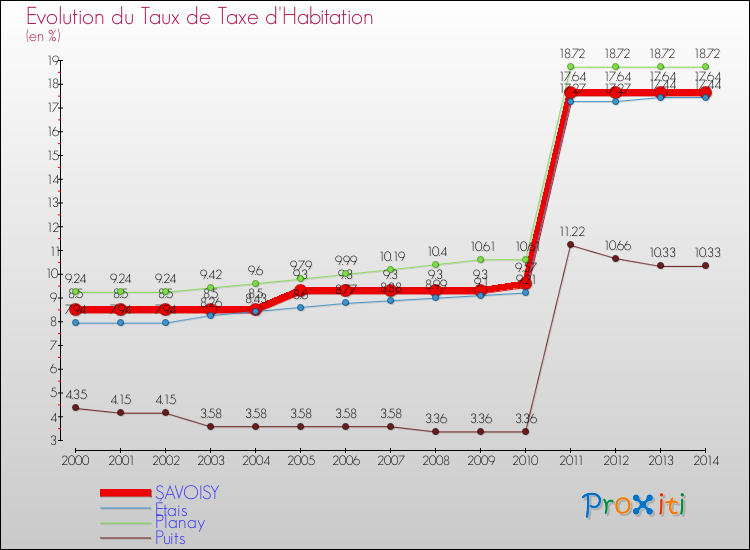 Evolution du taux de la taxe d'habitation pour SAVOISY et les communes proches de 2000 à 2014 Comparaison des taux de la taxe d'habitation pour SAVOISY et les communes voisines de 2000 à 2014