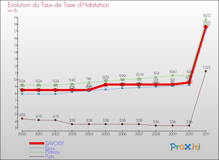 Evolution du taux de la taxe d'habitation pour SAVOISY et les communes proches Comparaison des taux de la taxe d'habitation pour SAVOISY et les communes voisines