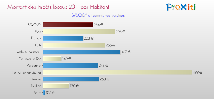 Montant des impôts locaux par Habitant pour SAVOISY et les communes proches Comparaison des impôts locaux par habitant pour SAVOISY et les communes voisines