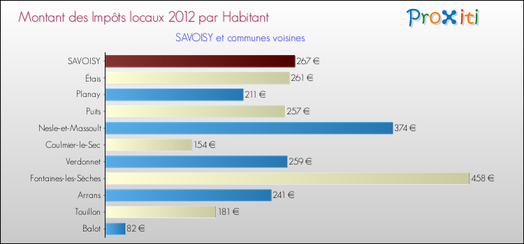 Montant des impôts locaux par Habitant pour SAVOISY et les communes proches Comparaison des impôts locaux par habitant pour SAVOISY et les communes voisines
