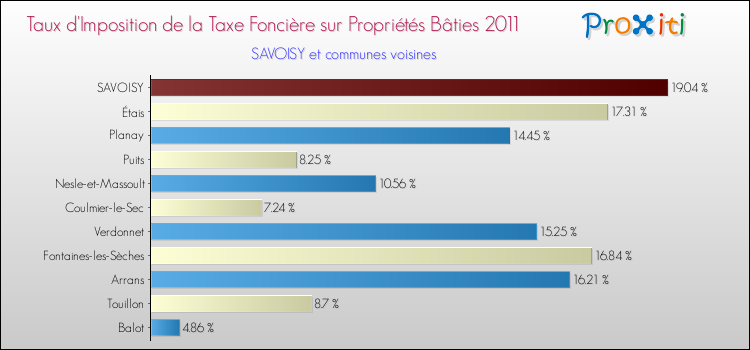 Taux d'imposition de la taxe foncière sur le bati 2011 pour SAVOISY et les communes proches Comparaison des taux d'imposition de la taxe foncière sur le bati 2011 pour SAVOISY et les communes voisines