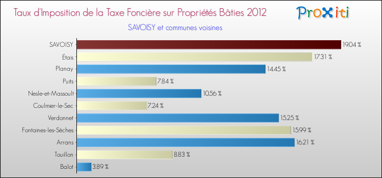 Taux d'imposition de la taxe foncière sur le bati 2012 pour SAVOISY et les communes proches Comparaison des taux d'imposition de la taxe foncière sur le bati 2012 pour SAVOISY et les communes voisines