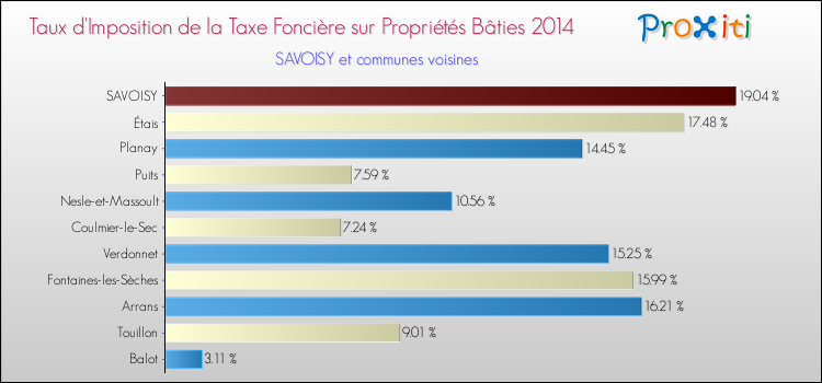 Taux d'imposition de la taxe foncière sur le bati 2014 pour SAVOISY et les communes proches Comparaison des taux d'imposition de la taxe foncière sur le bati 2014 pour SAVOISY et les communes voisines