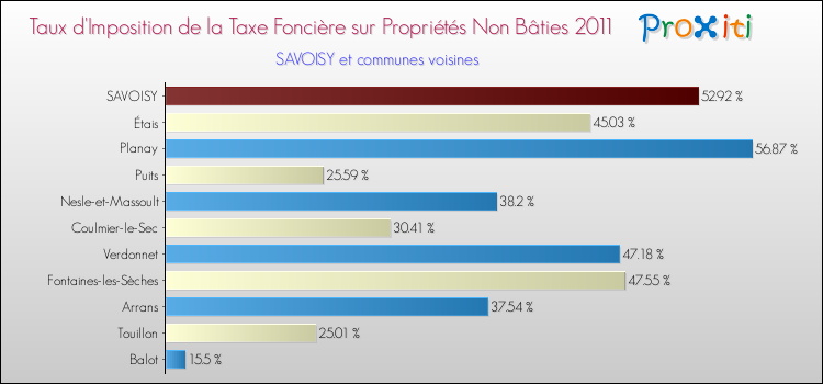 Taux d'imposition de la taxe foncière sur les immeubles et terrains non batis 2011 pour SAVOISY et les communes proches Comparaison des taux d'imposition de la taxe foncière sur les immeubles et terrains non batis 2011 pour SAVOISY et les communes voisines