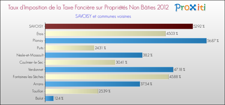 Taux d'imposition de la taxe foncière sur les immeubles et terrains non batis 2012 pour SAVOISY et les communes proches Comparaison des taux d'imposition de la taxe foncière sur les immeubles et terrains non batis 2012 pour SAVOISY et les communes voisines