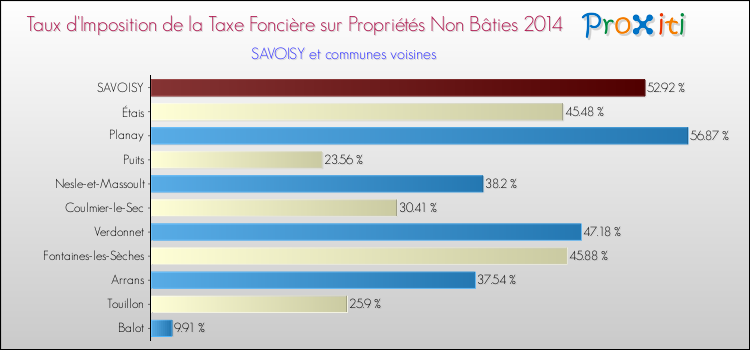 Taux d'imposition de la taxe foncière sur les immeubles et terrains non batis 2014 pour SAVOISY et les communes proches Comparaison des taux d'imposition de la taxe foncière sur les immeubles et terrains non batis 2014 pour SAVOISY et les communes voisines
