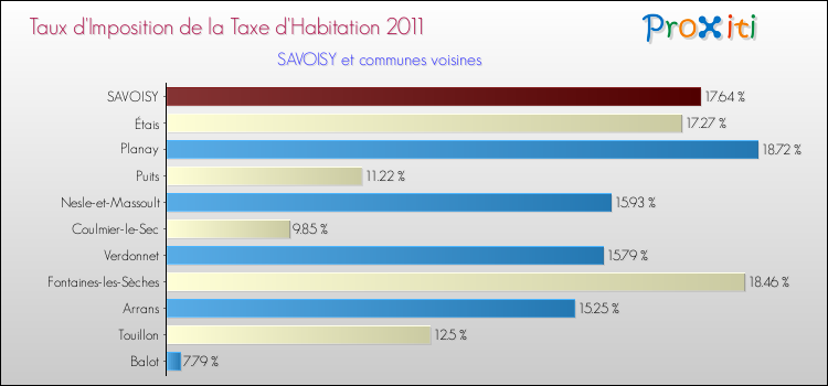 Taux d'imposition de la taxe d'habitation 2011 pour SAVOISY et les communes proches Comparaison des taux d'imposition de la taxe d'habitation 2011 pour SAVOISY et les communes voisines