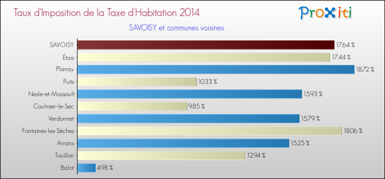 Taux d'imposition de la taxe d'habitation 2014 pour SAVOISY et les communes proches Comparaison des taux d'imposition de la taxe d'habitation 2014 pour SAVOISY et les communes voisines
