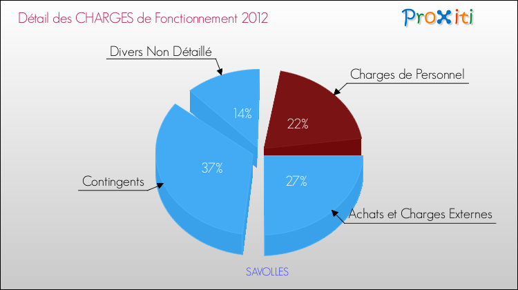 Décomposition des Charges de Fonctionnement 2012 de la commune de SAVOLLES Charges de Fonctionnement 2012 pour la commune de SAVOLLES