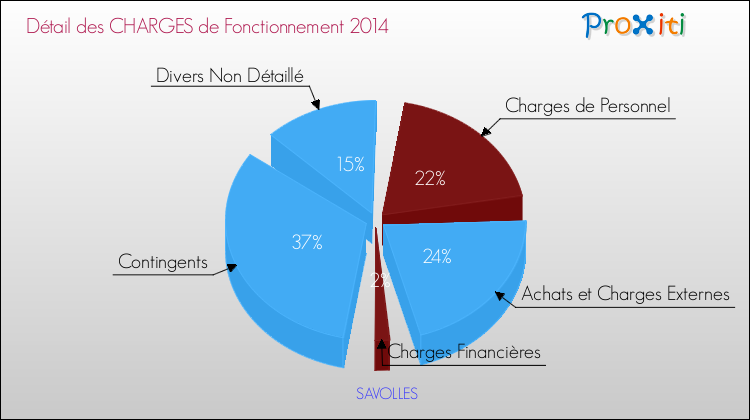 Décomposition des Charges de Fonctionnement 2014 de la commune de SAVOLLES Charges de Fonctionnement 2014 pour la commune de SAVOLLES