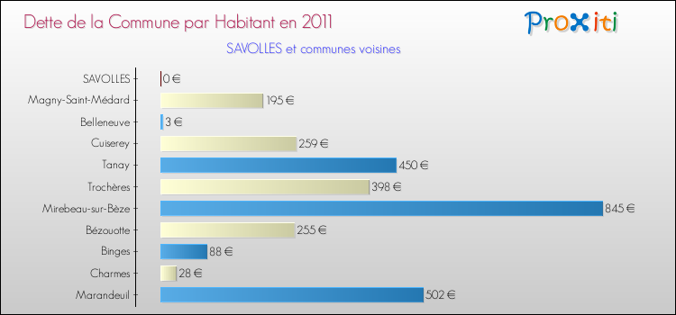 Dette par habitant de la commune en 2011 pour SAVOLLES et les communes proches Comparaison de la dette par habitant de la commune en 2011 pour SAVOLLES et les communes voisines