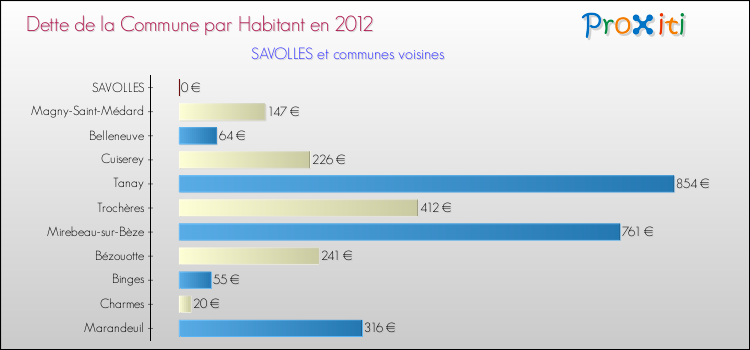Dette par habitant de la commune en 2012 pour SAVOLLES et les communes proches Comparaison de la dette par habitant de la commune en 2012 pour SAVOLLES et les communes voisines