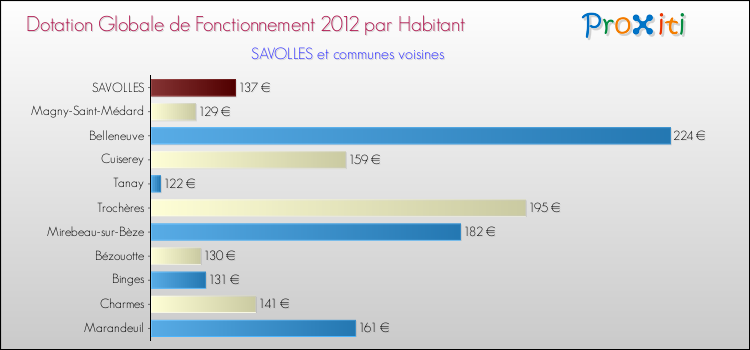 Montant des dotations globales de fonctionnement DGF par Habitant pour SAVOLLES et les communes proches Comparaison des des dotations globales de fonctionnement DGF par habitant pour SAVOLLES et les communes voisines