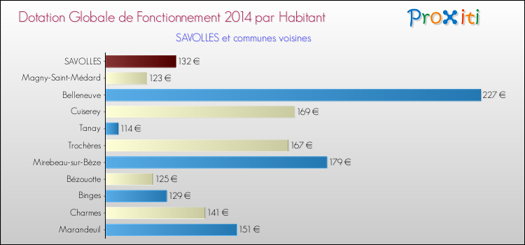 Montant des dotations globales de fonctionnement DGF par Habitant pour SAVOLLES et les communes proches en 2014. Comparaison des des dotations globales de fonctionnement DGF par habitant pour SAVOLLES et les communes voisines en 2014.