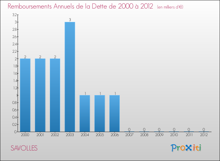 Evolution de l'annuité de la dette pour la commune de SAVOLLES de 2000 à 2012 Annuités de la dette pour SAVOLLES de 2000 à 2012