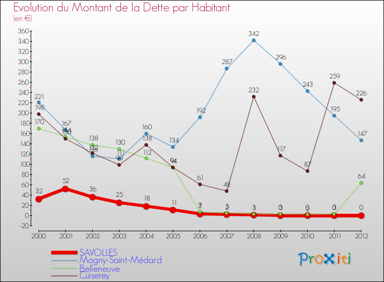 Evolution de la dette par habitant pour la commune de SAVOLLES et les communes proches de 2000 à 2012 Comparaison de la dette par habitant pour SAVOLLES et les communes voisines de 2000 à 2012