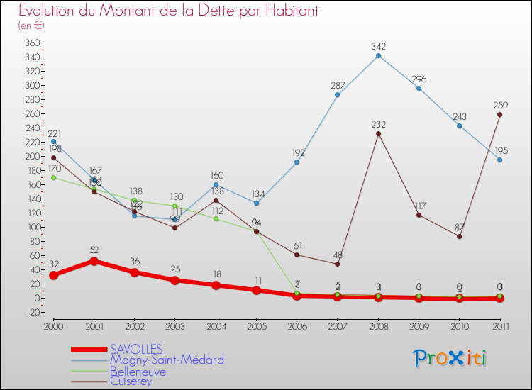 Evolution de la dette par habitant pour la commune de SAVOLLES et les communes proches Comparaison de la dette par habitant pour SAVOLLES et les communes voisines