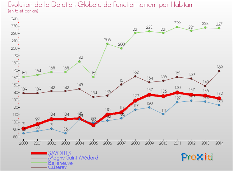 Evolution et montant de la dotation globale de fonctionnement par Habitant pour SAVOLLES et les communes proches de 2000 à 2014. Comparaison des dotations globales de fonctionnement par habitant pour SAVOLLES et les communes voisines de 2000 à 2014.