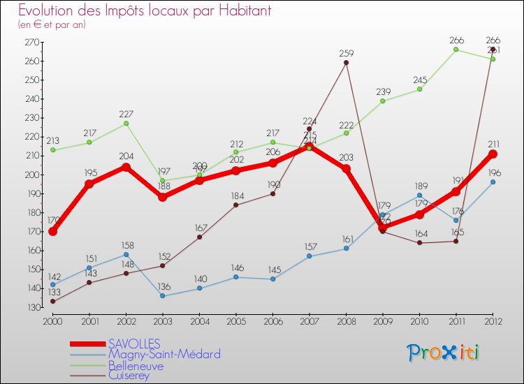 Evolution et montant des impôts locaux par Habitant pour SAVOLLES et les communes proches Comparaison des impôts locaux par habitant pour SAVOLLES et les communes voisines