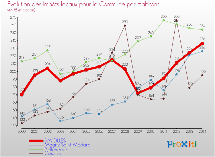 Evolution et montant des impôts locaux par Habitant pour SAVOLLES et les communes proches de 2000 à 2014 Comparaison des impôts locaux par habitant pour SAVOLLES et les communes voisines de 2000 à 2014