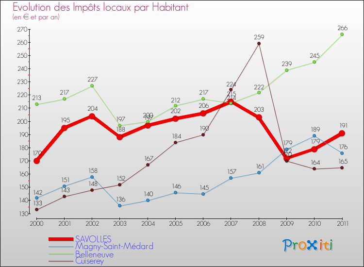Evolution et montant des impôts locaux par Habitant pour SAVOLLES et les communes proches Comparaison des impôts locaux par habitant pour SAVOLLES et les communes voisines