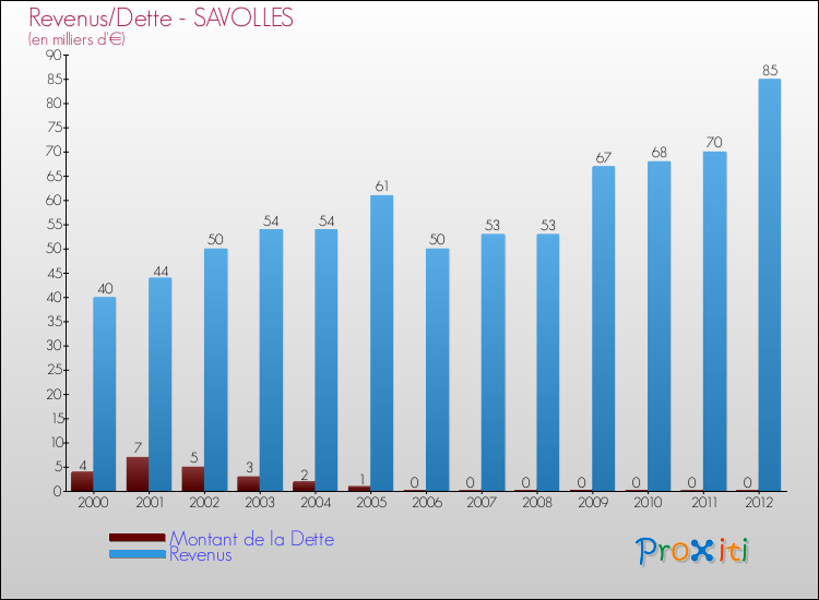 Evolution comparée de la dette et des revenus pour la commune de SAVOLLES de 2000 à 2012 Comparaison de la dette et des revenus pour SAVOLLES de 2000 à 2012